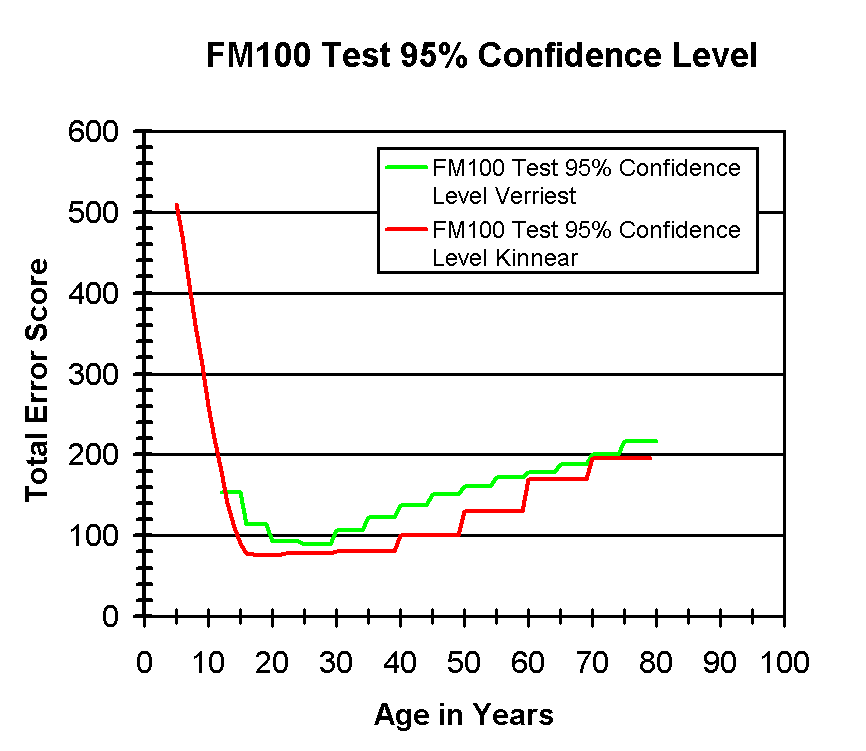 FM100 95% confidence levels
